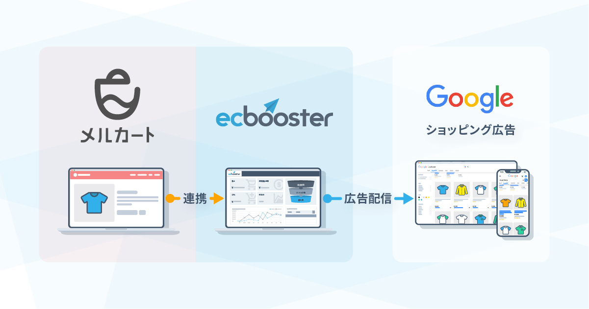 メルカートとEC Boosterの連携イメージ