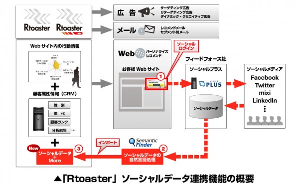 socialplus_rtoaster