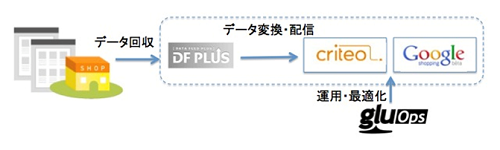 dfplus_gluOps