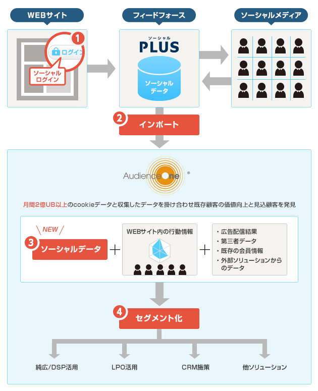 SocialPLUS_AudienceOne