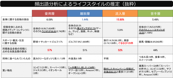 Social+Survey頻出語分析によるライフスタイルの推定