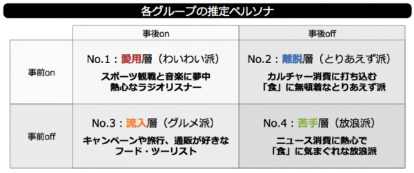 Social+Survey各グループの推定ペルソナ