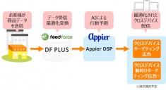 国内初！AI（人工知能）を活用したクロスデバイスDSP Appierと、動的広告配信分野で協業開始