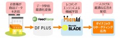 DF PLUS 、MicroAd BLADEの新機能ダイナミックリターゲティング広告配信に対応！