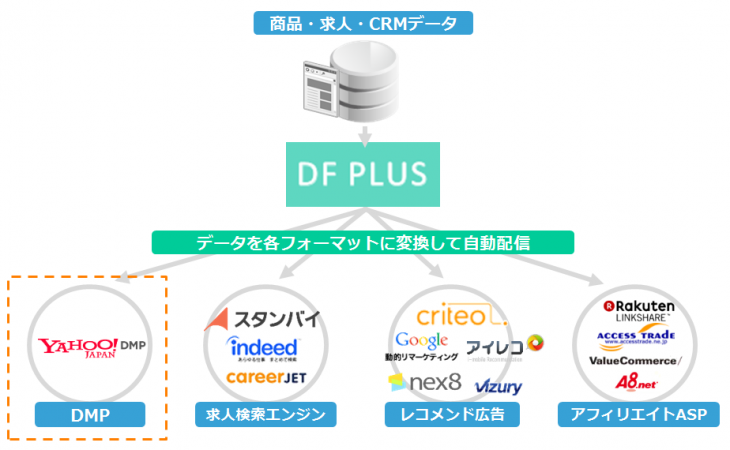 DF PLUSによるCRMデータ、商品データの変換・最適化イメージ