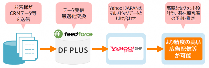 DF PLUS、Yahoo! DMPを活用した広告配信等のイメージ