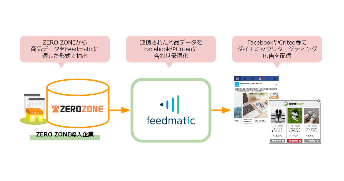 ZERO ZONE×Feedmaticイメージ図_20160602