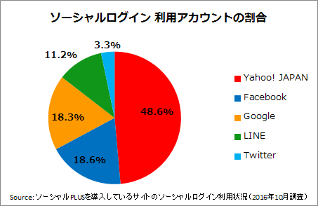 %e5%9b%b3%e8%a1%a81%ef%bc%9a%e3%82%bd%e3%83%bc%e3%82%b7%e3%83%a3%e3%83%ab%e3%83%ad%e3%82%b0%e3%82%a4%e3%83%b3%e3%81%a7%e5%88%a9%e7%94%a8%e3%81%99%e3%82%8b%e3%82%a2%e3%82%ab%e3%82%a6%e3%83%b3%e3%83%88