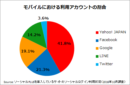 %e5%9b%b3%e8%a1%a84%ef%bc%9a%e3%83%a2%e3%83%90%e3%82%a4%e3%83%ab%e3%81%ab%e3%81%8a%e3%81%91%e3%82%8b%e3%82%bd%e3%83%bc%e3%82%b7%e3%83%a3%e3%83%ab%e3%83%ad%e3%82%b0%e3%82%a4%e3%83%b3%e3%81%a7%e5%88%a9