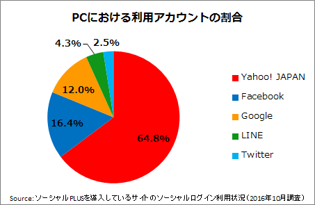 %e5%9b%b3%e8%a1%a83%ef%bc%9apc%e3%81%ab%e3%81%8a%e3%81%91%e3%82%8b%e3%82%bd%e3%83%bc%e3%82%b7%e3%83%a3%e3%83%ab%e3%83%ad%e3%82%b0%e3%82%a4%e3%83%b3%e3%81%a7%e5%88%a9%e7%94%a8%e3%81%99%e3%82%8b