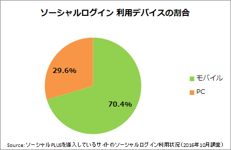 %e5%9b%b3%e8%a1%a82%ef%bc%9a%e3%82%bd%e3%83%bc%e3%82%b7%e3%83%a3%e3%83%ab%e3%83%ad%e3%82%b0%e3%82%a4%e3%83%b3%e3%82%92%e5%88%a9%e7%94%a8%e3%81%99%e3%82%8b%e3%83%87%e3%83%90%e3%82%a4%e3%82%b9%e3%81%ae