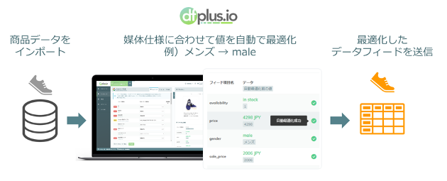 dfplus.ioの「自動最適化」機能による商品データ変換イメージ 