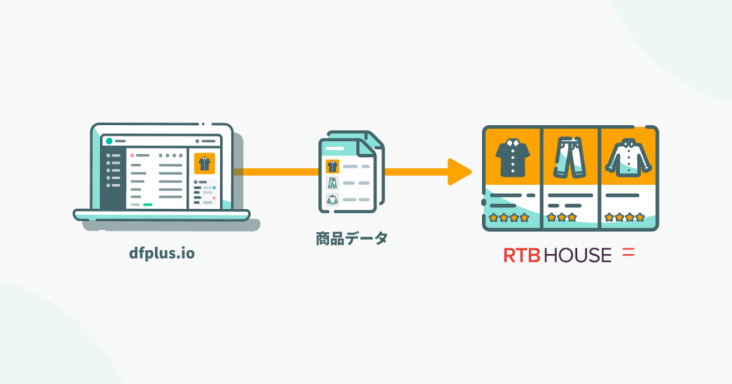 dfplus.io RTBHouse連携イメージ