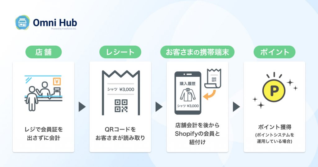 レシート売上連携機能の機能イメージ