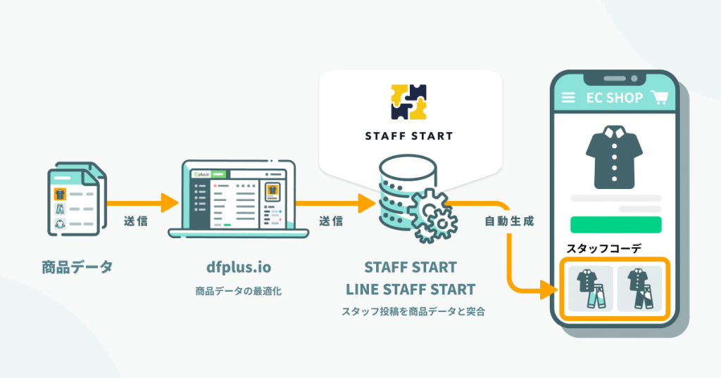 商品データを、dfplus.io で STAFF START に連携