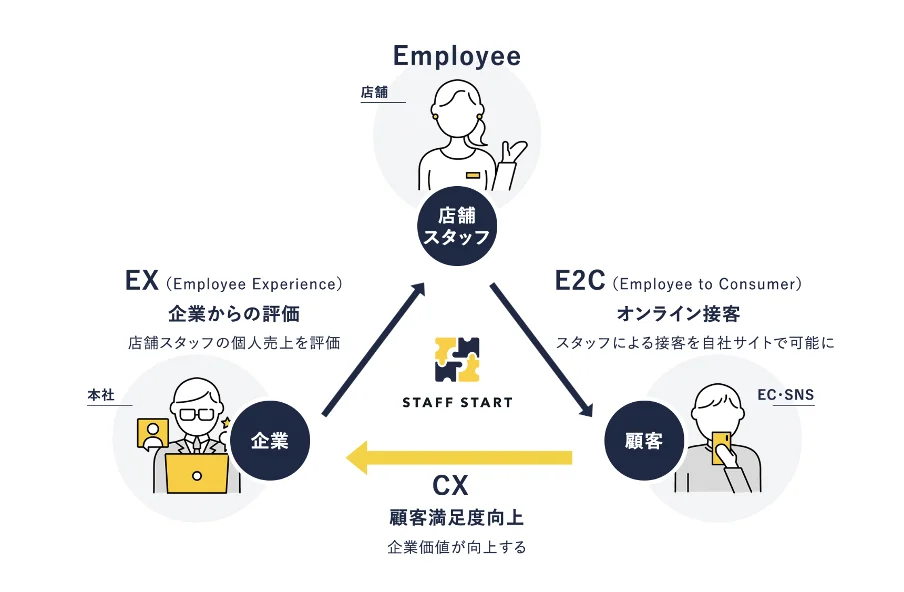 E2C Employee to Customer とは