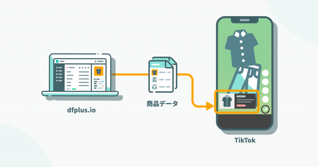 dfplus.io から TikTok への商品データ連携イメージ