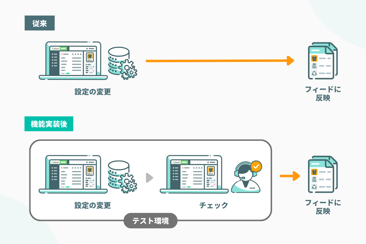 dfplus.ioの「テスト環境機能」による従来との違い