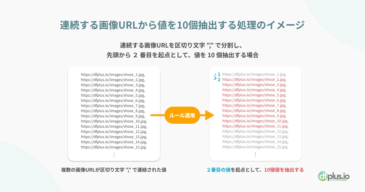 連続する画像URLから値を10個抽出する処理のイメージ