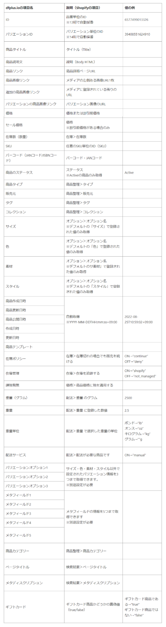 Shopifyから取り込み可能な全47項目の一覧表を公開