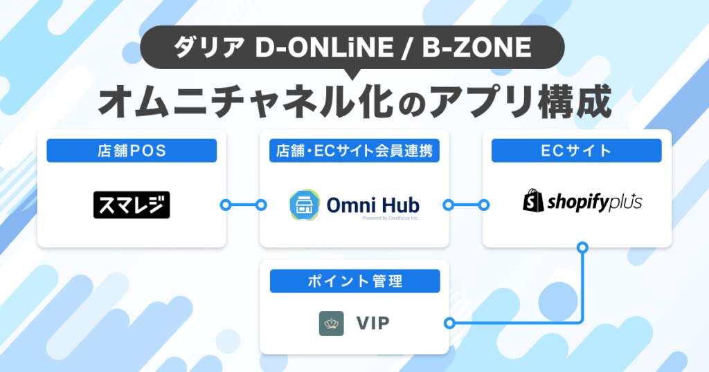 Omni Hub_Dalia_App configuration