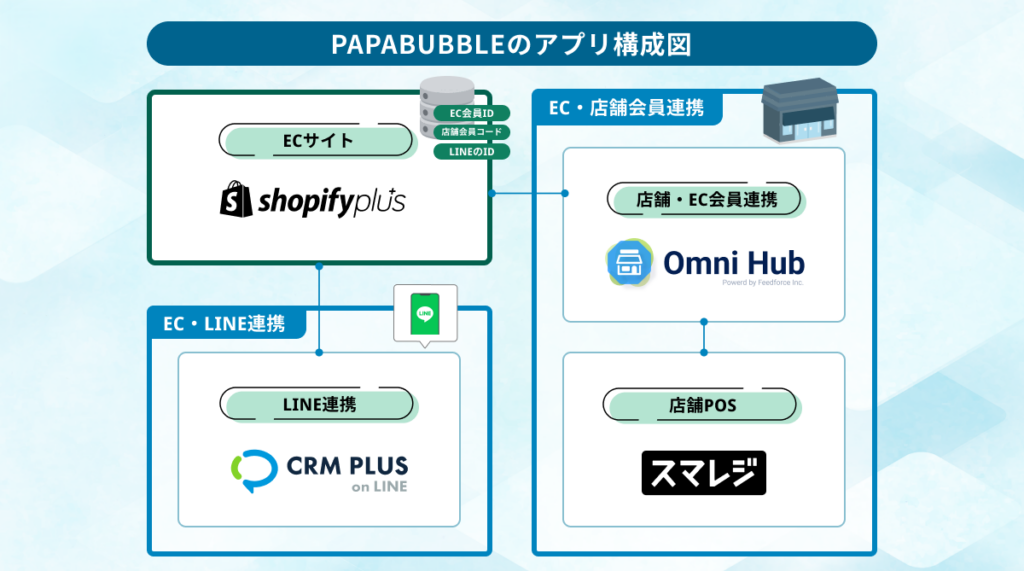 Omni Hub_PAPABUBBLE_App configuration