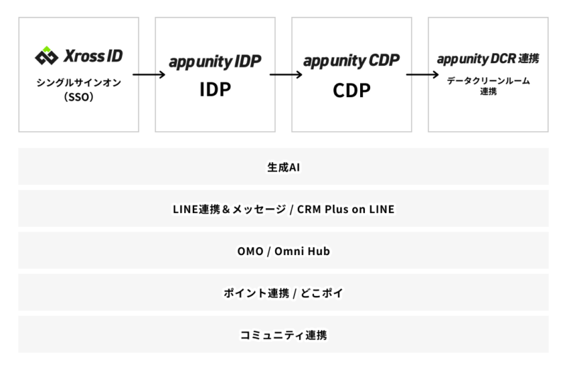 「App Unity IDソリューション」今後の展望