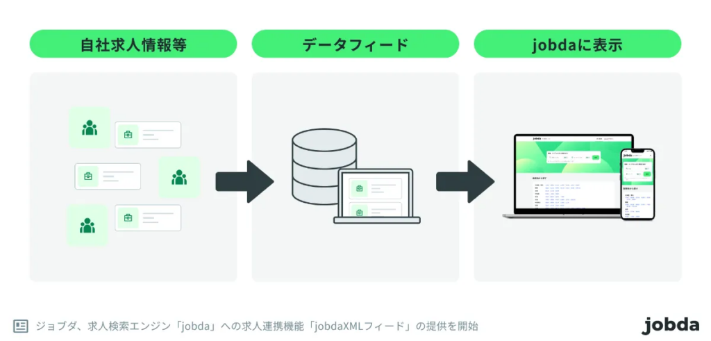 フィードフォースのデータフィード管理ツール「dfplus.io」が、シグマグループの総合求人サイト「ジョブモール」において、「jobda」の XML フィード管理環境として採用されました